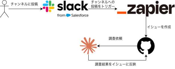 システム構成